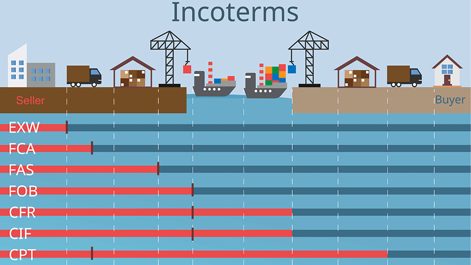 What Are Incoterms International Commercial Terms Meanings And Usages 0749